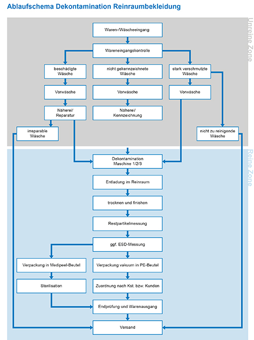 WZB Reinraum - Diagramm Dekontamination