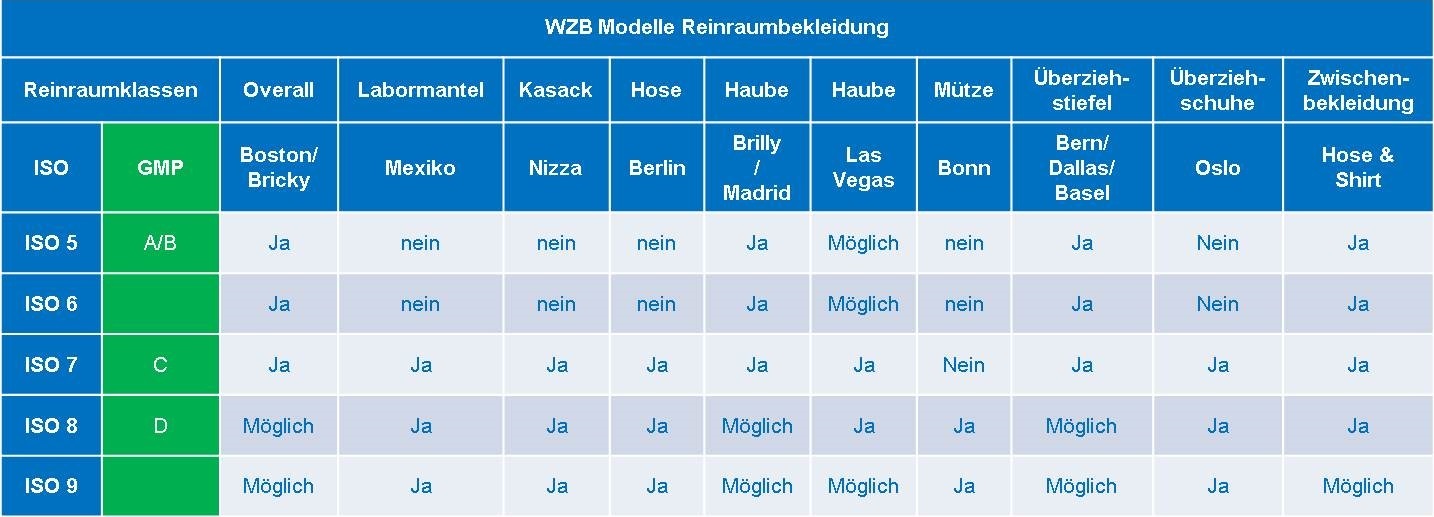 WZB Reinraum - Reinraumbekleidung