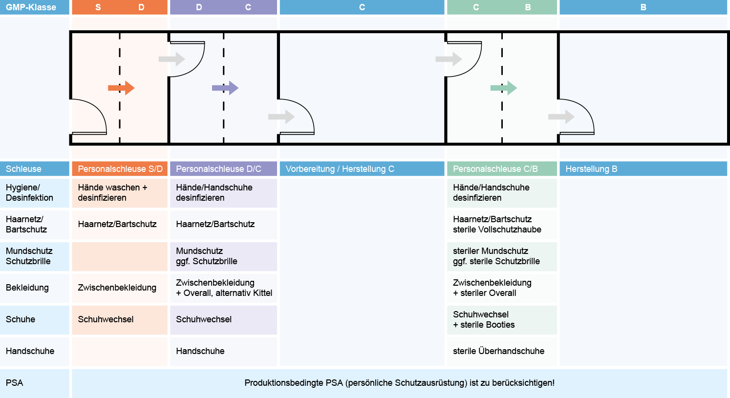 WZB Reinraum - Schleusen-Konzept